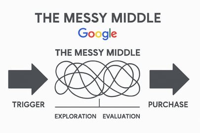 messy middle de google-1